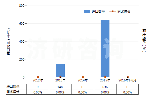 2012-2016年8月中國聚間苯二甲酰間苯二胺短纖（已梳或經(jīng)其他紡前加工）(HS55061011)進(jìn)口量及增速統(tǒng)計(jì)